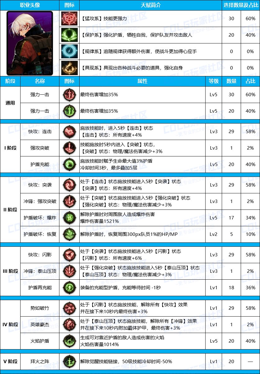 DNF雾神尼男机械装备天赋加点推荐攻略图3