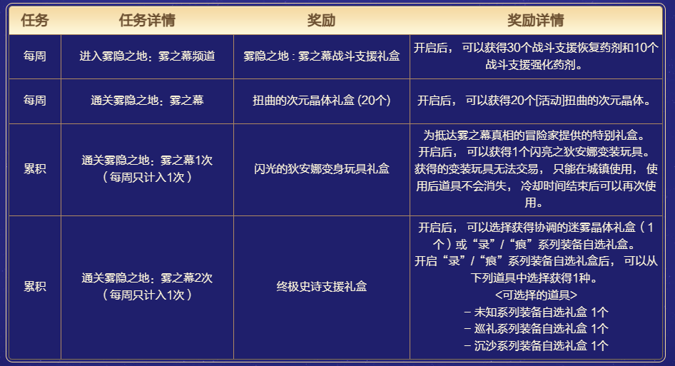 DNF雾之幕的真相活动攻略图2