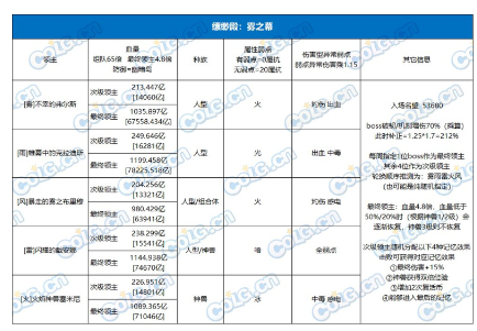 dnf雾隐之地boss机制介绍图7