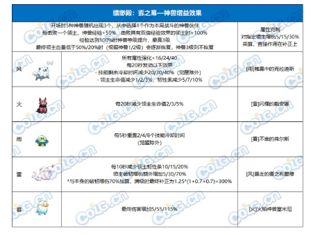 dnf雾隐之地boss机制介绍图4