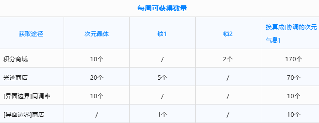 dnf兑换改1晶体时间介绍图3