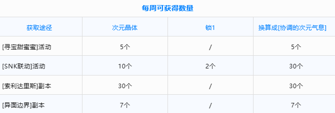 dnf兑换改1晶体时间介绍图1