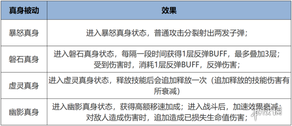 王者荣耀觉醒之战真身降临新增英雄有哪些 王者荣耀觉醒之战真身降临新增英雄一览图2