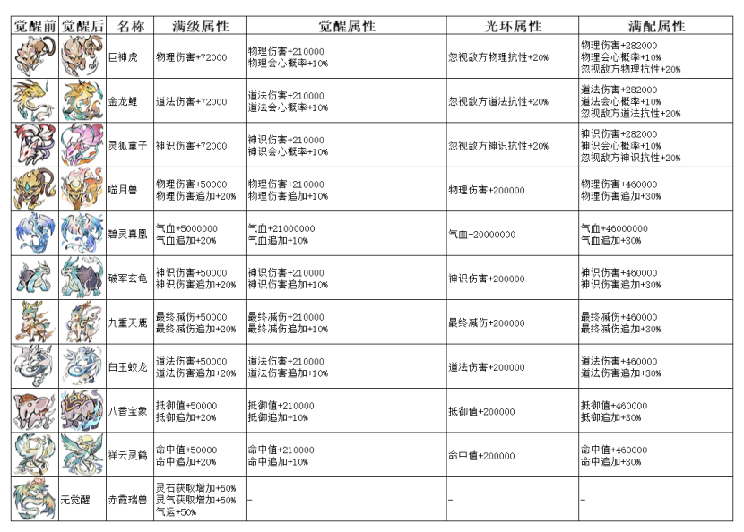 弑神斩仙二阶灵兽有哪些 二阶灵兽介绍图1