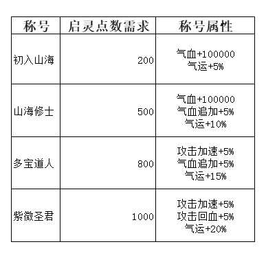 弑神斩仙前期活动有哪些 新手前期活动攻略图12