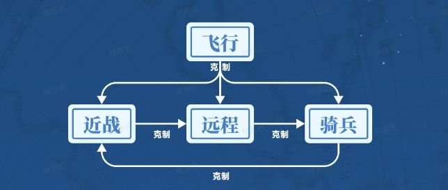 世界启元兵种怎么克制 世界启元兵种克制关系图1