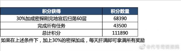 代号鸢地宫恋念怎么打 代号鸢地宫第二期打法攻略图3