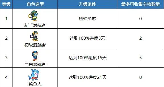 dnf深海宝物收藏家活动攻略图3