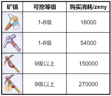 仙境传说RO新启航怎么采矿 采矿玩法攻略图5