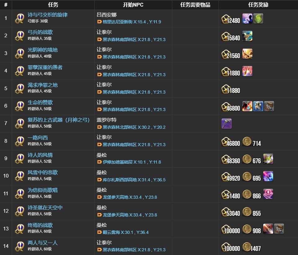 ff14吟游诗人职业任务接取位置介绍图9