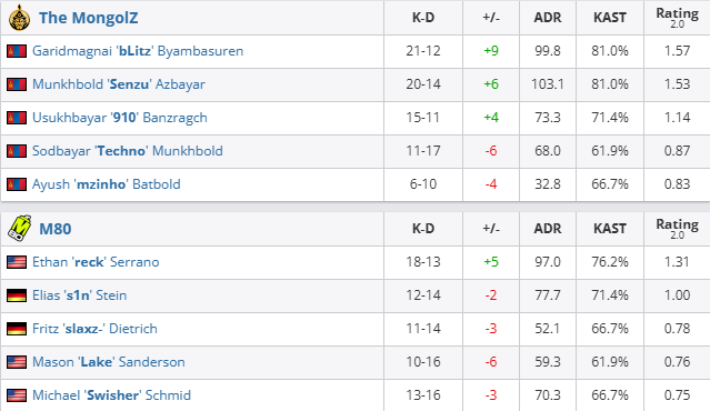 csgo沙特杯入围赛MongolZ vs M80视频介绍图3