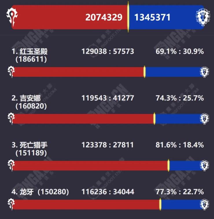 魔兽世界WLK最新人口统计数据一览图1