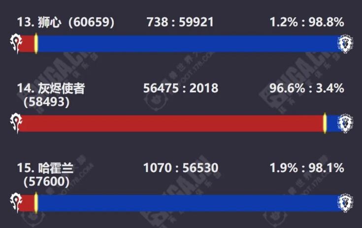 魔兽世界WLK最新人口统计数据一览图4