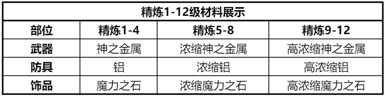 仙境传说新启航精炼材料怎么获得 仙境传说新启航精炼材料获取方法图2