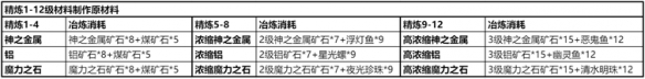 仙境传说新启航精炼材料怎么获得 精炼材料获取攻略图6