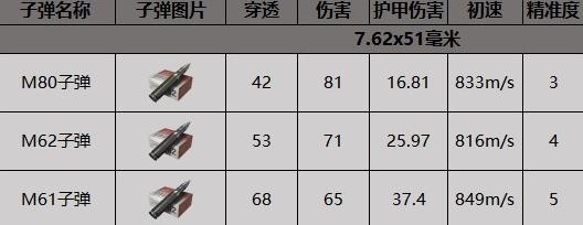 暗区突围m110用什么子弹 m110使用子弹攻略图3