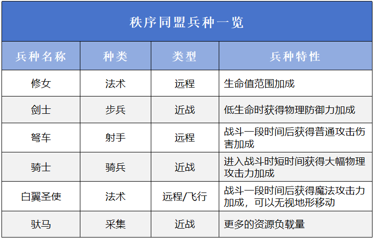 万龙觉醒三大阵营怎么样 三大阵营介绍图2