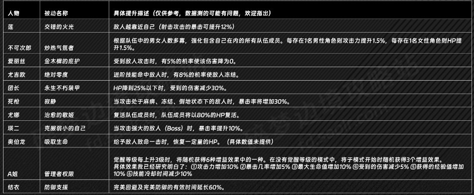 刀剑神域碎梦边境莉法的被动是什么效果 刀剑神域 碎梦边境莉法被动分享图3