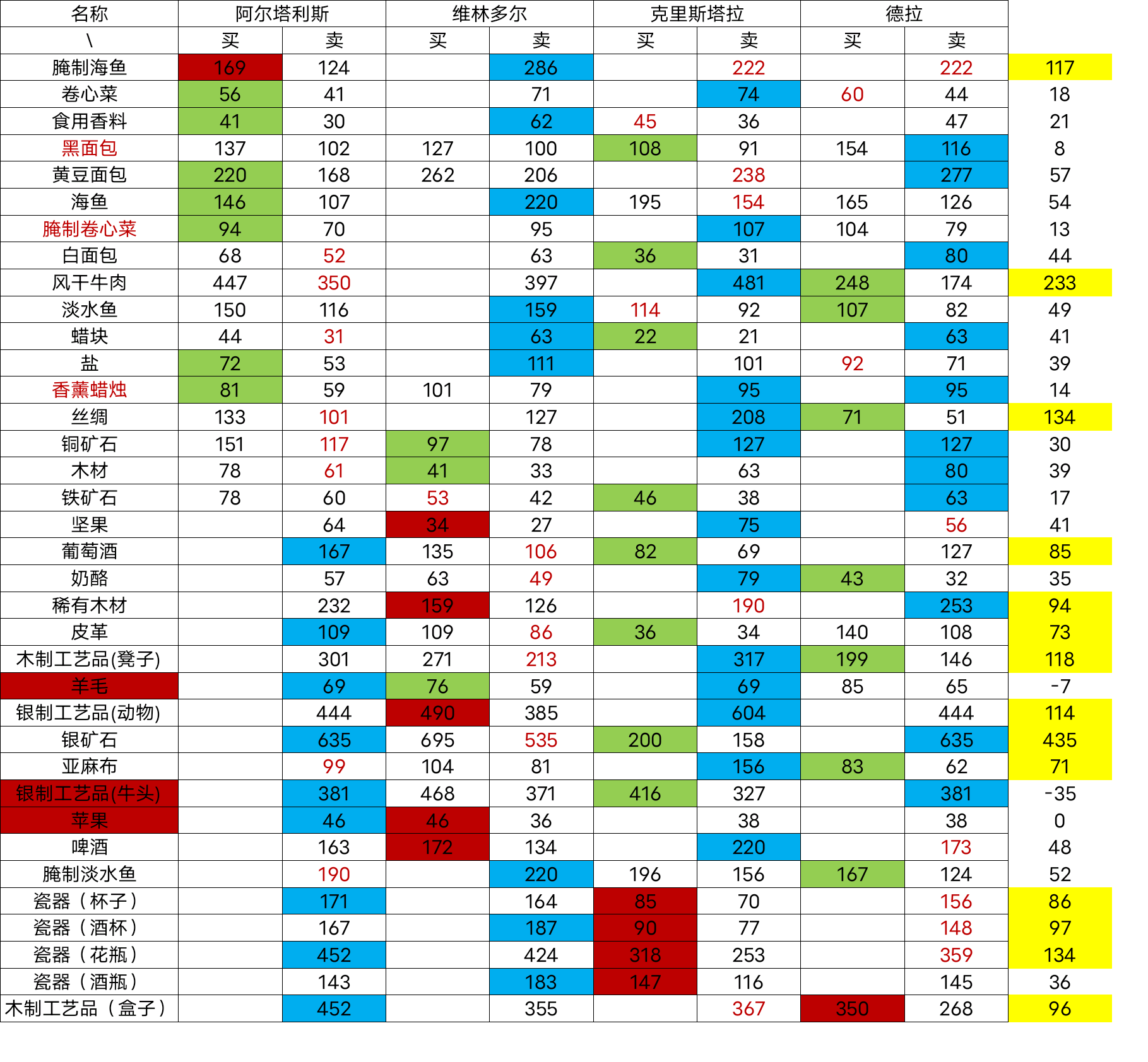 罗德里怎么跑商 跑商攻略图1