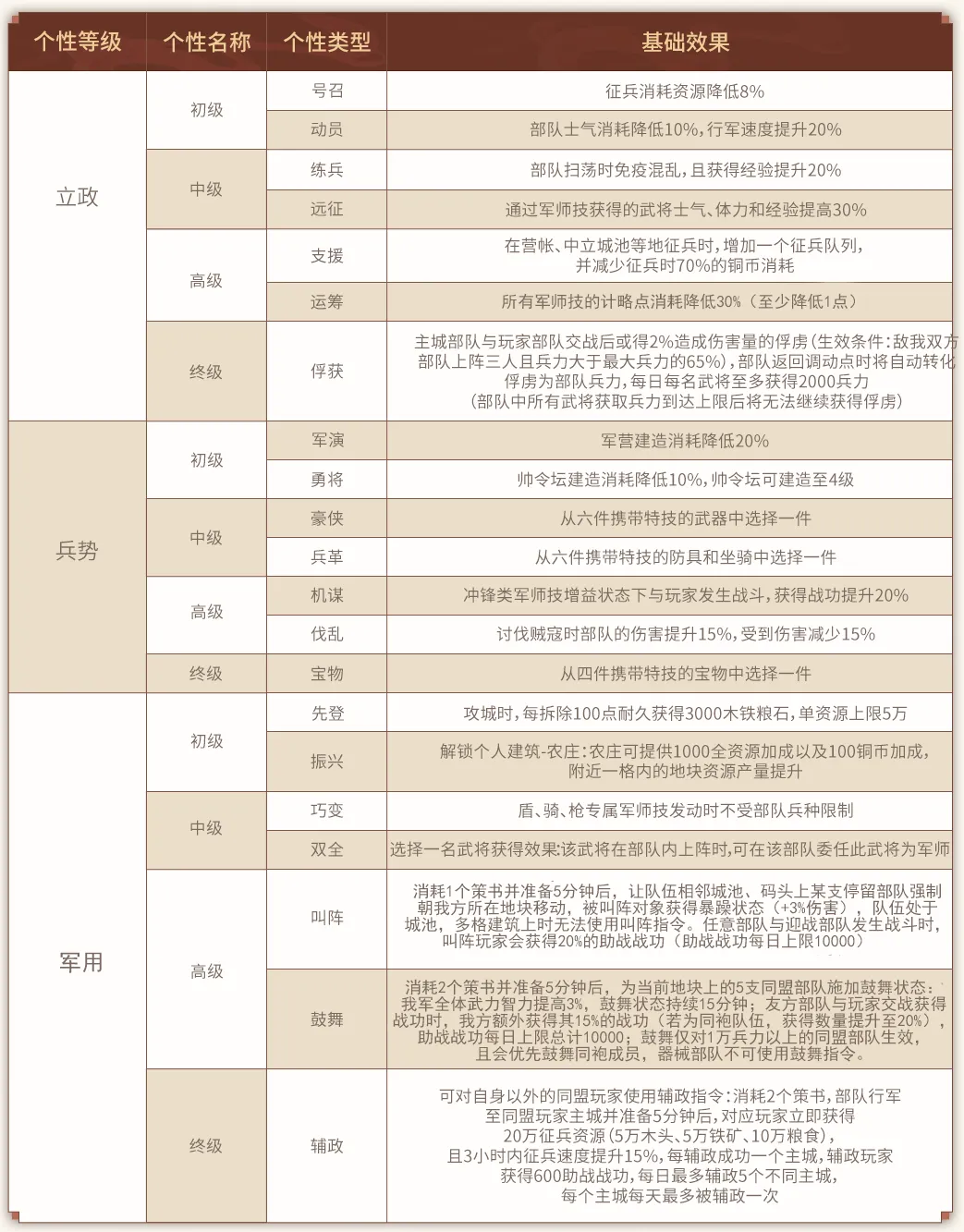 三国志战略版个性点怎么加 兖州之战个性选择攻略图1