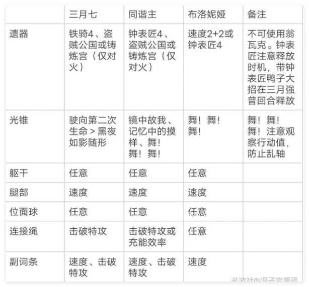 崩坏星穹铁道三月七超击破流阵容怎么玩 三月七超击破流阵容玩法介绍图2