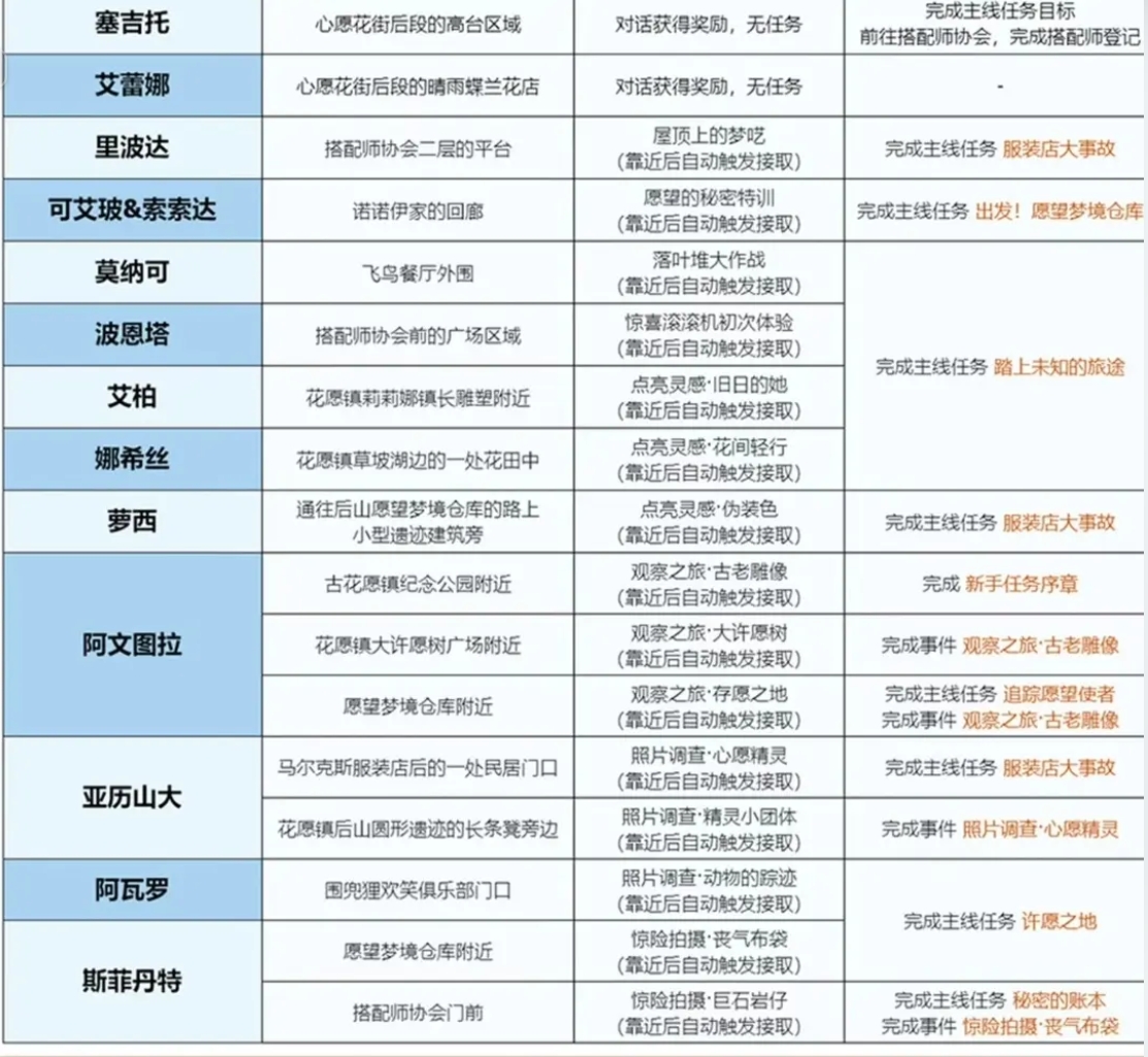 无限暖暖见闻任务怎么做 世界&见闻任务合集图2