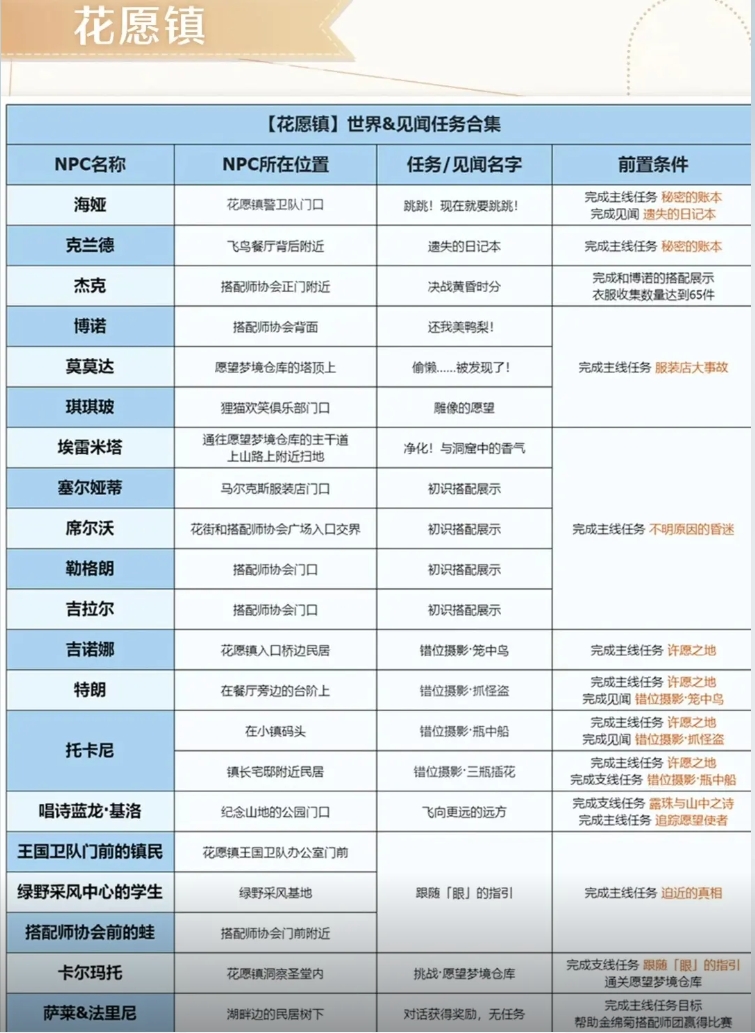 无限暖暖见闻任务怎么做 世界&见闻任务合集图1