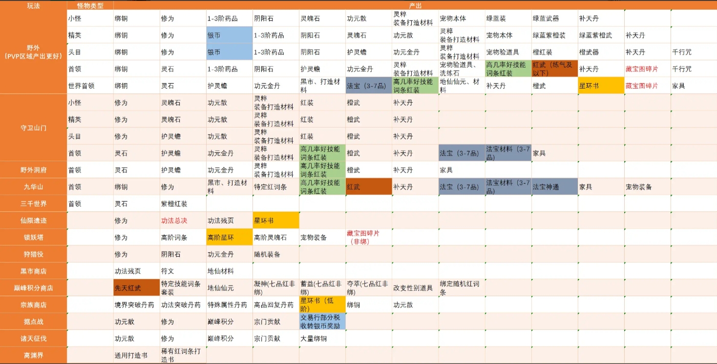 蜀山初章资源与时装怎么获得 资源与时装产出途径一览表图1