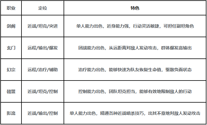 剑中怎么选择合适自己的职业 职业选择推荐图1