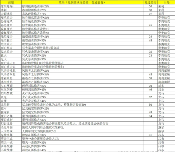 再刷一把2金色传说灵魂石碎片怎么获得 灵魂石碎片属性及出处汇总图4