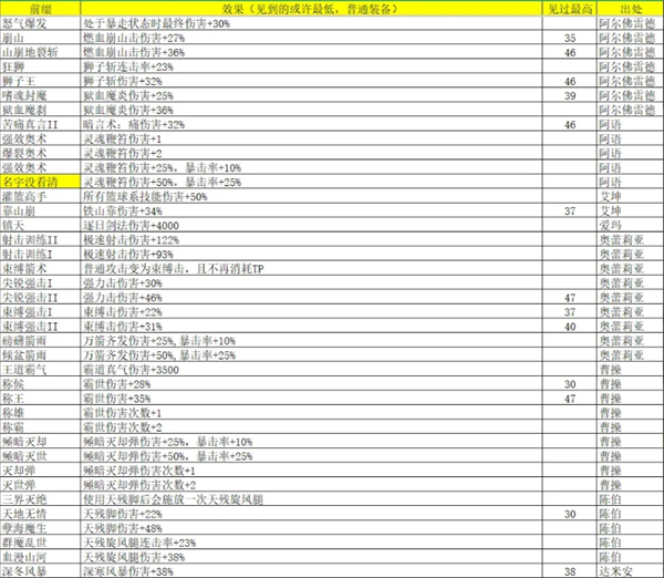 再刷一把2金色传说灵魂石碎片怎么获得 灵魂石碎片属性及出处汇总图1