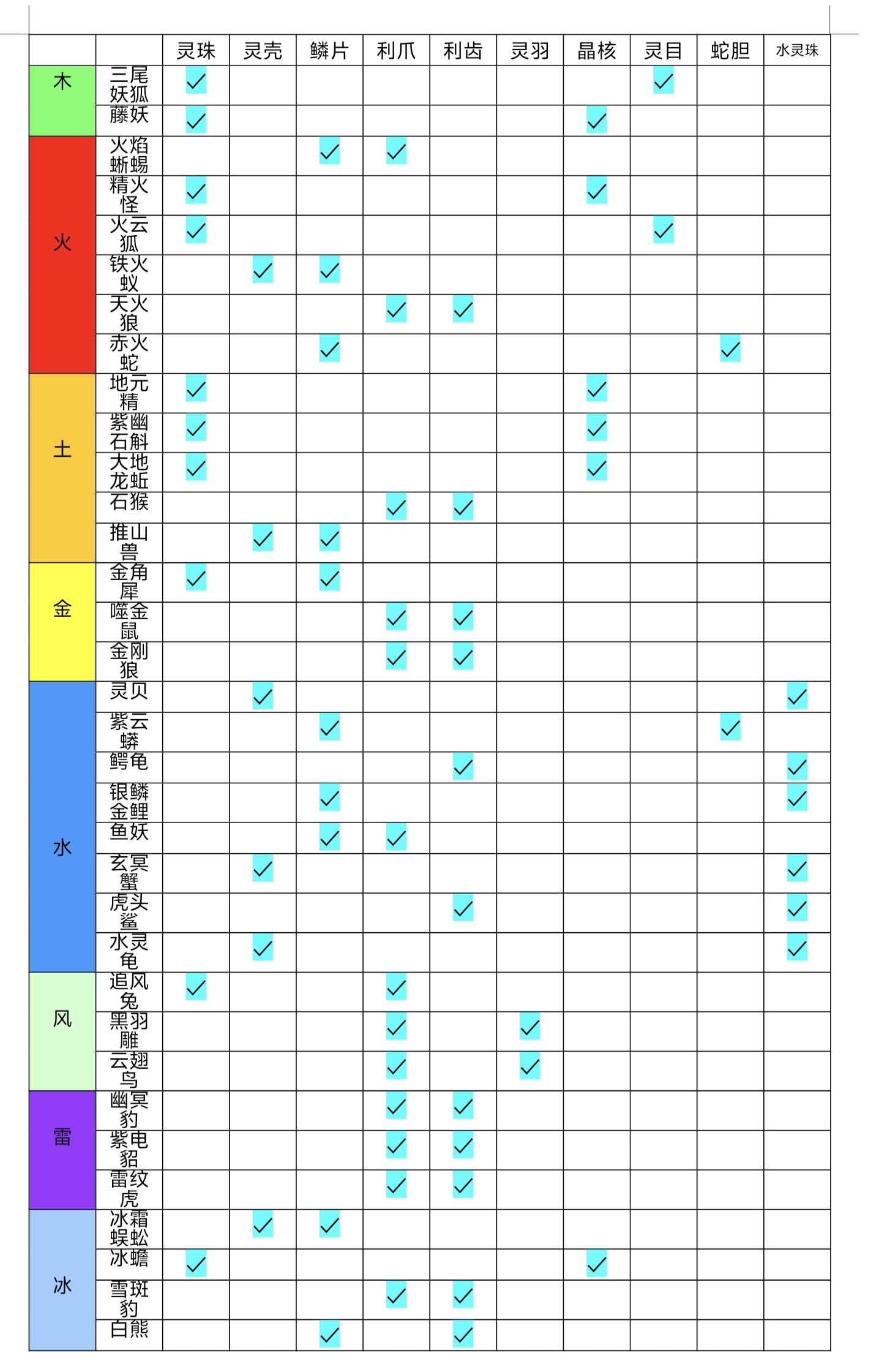 修仙家族模拟器2游戏妖兽掉落什么 妖兽掉落分享图1