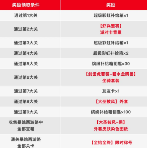 香肠派对暴跳西游路通关奖励有哪些 香肠派对暴跳西游路通关奖励汇总图3