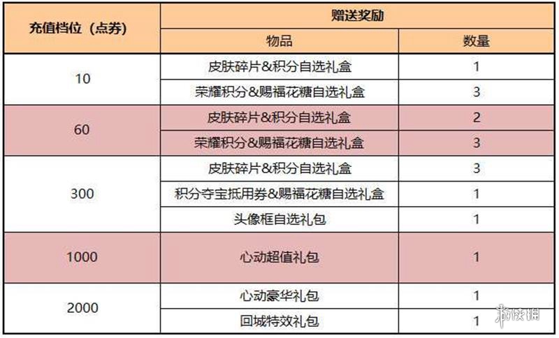 王者荣耀累充活动什么时候上线 王者荣耀累充活动上线时间图1